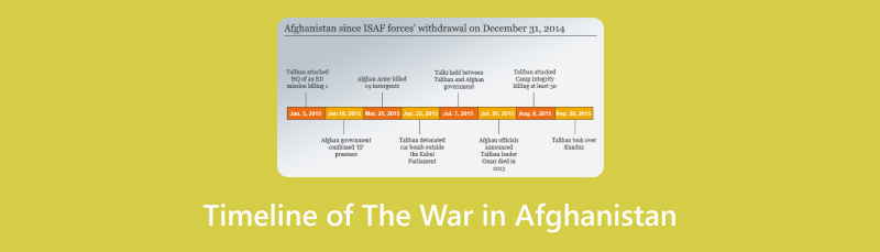 Timeline of The War in Afghanistan