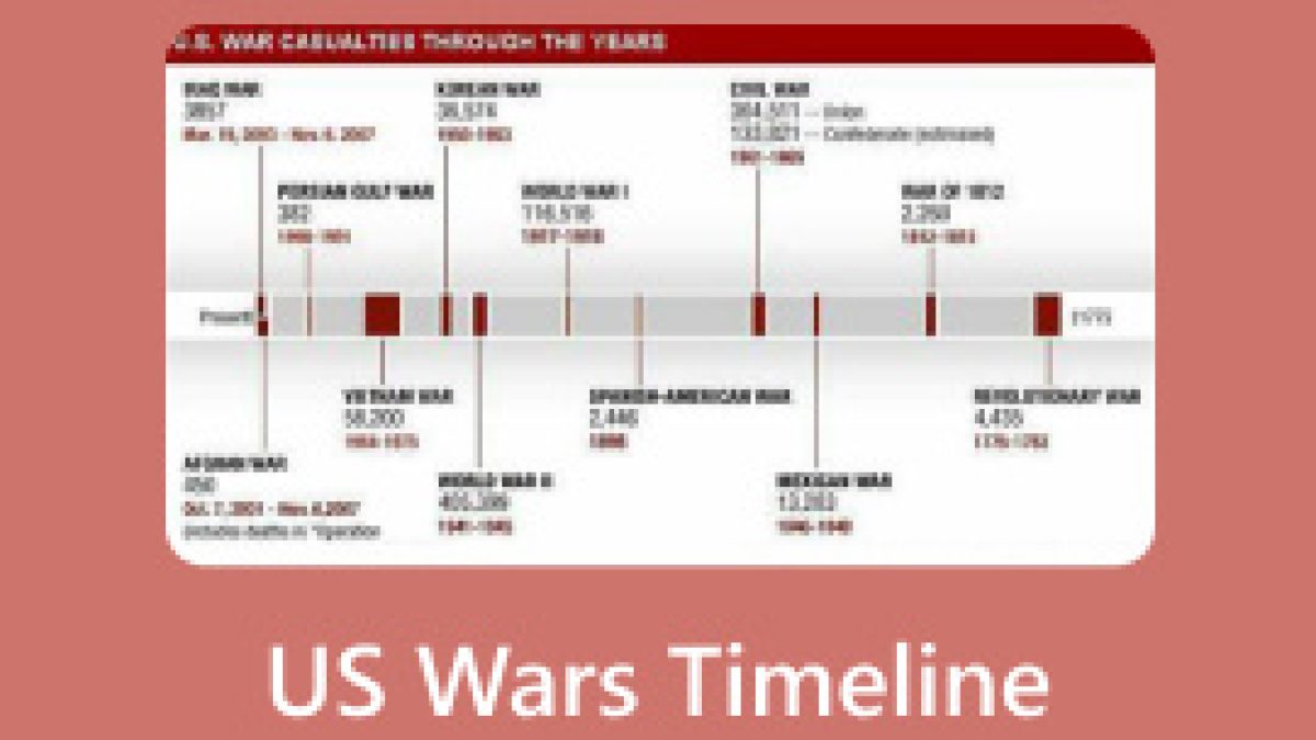 アメリカの戦争史年表：アメリカの敵対行為の年表
