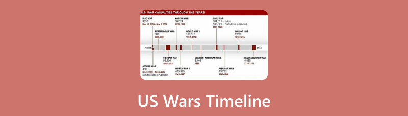 Zeitleiste der US-Kriege