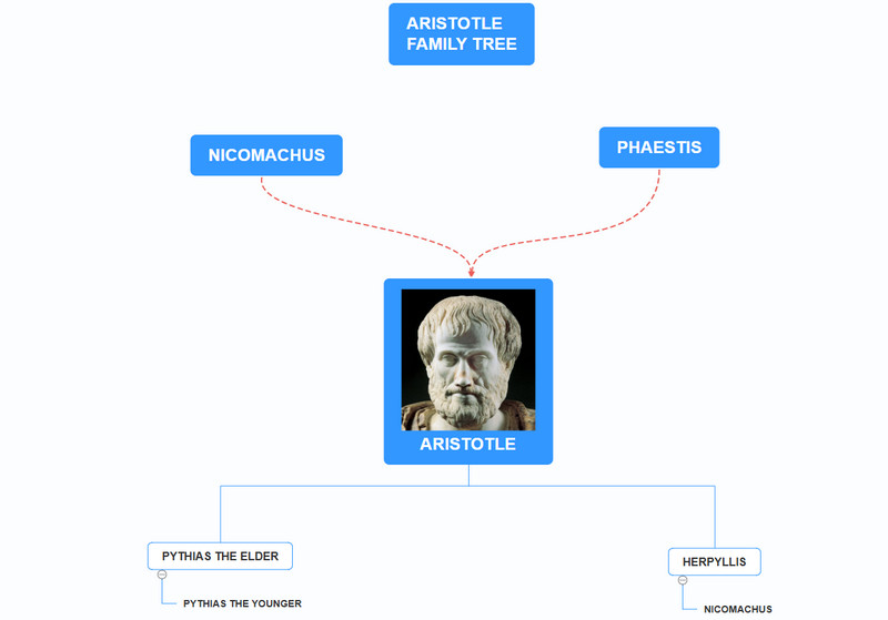 Obrázek rodokmenu Aristotela