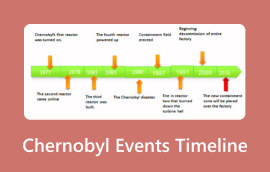 Chernobyl Events Timeline