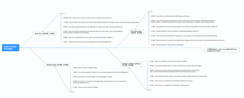 Julius Caesar Timeline Image