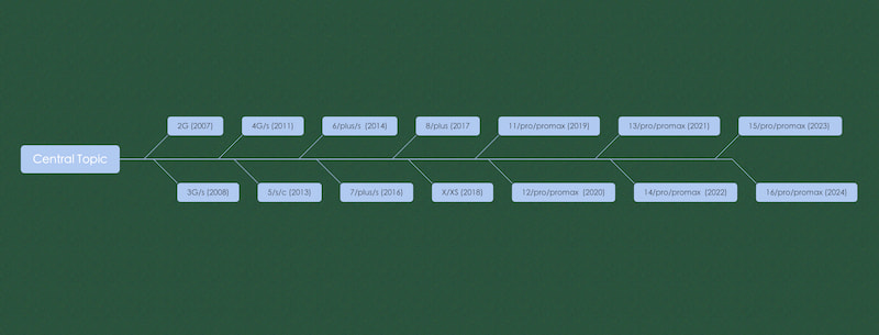 Mindonmap Ajouter du texte