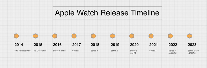 Mindonmap Apple Watch 时间线