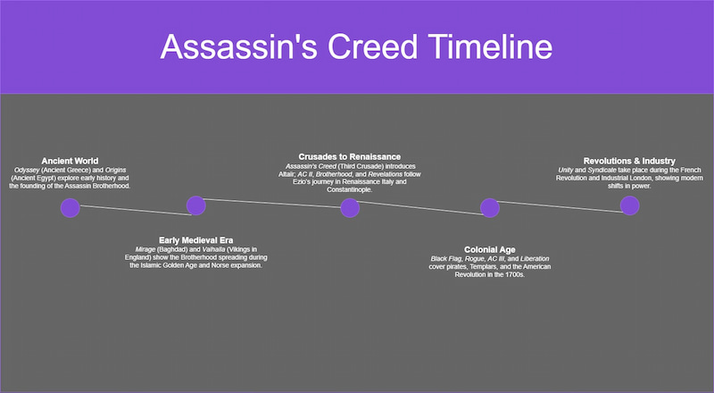 Mindonmap Assasins Creed Timeline Output.jpg