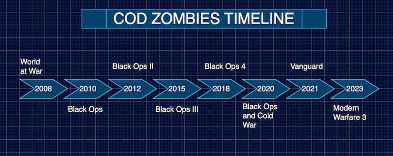 Linha do tempo do Mindonmap Cod Zombies