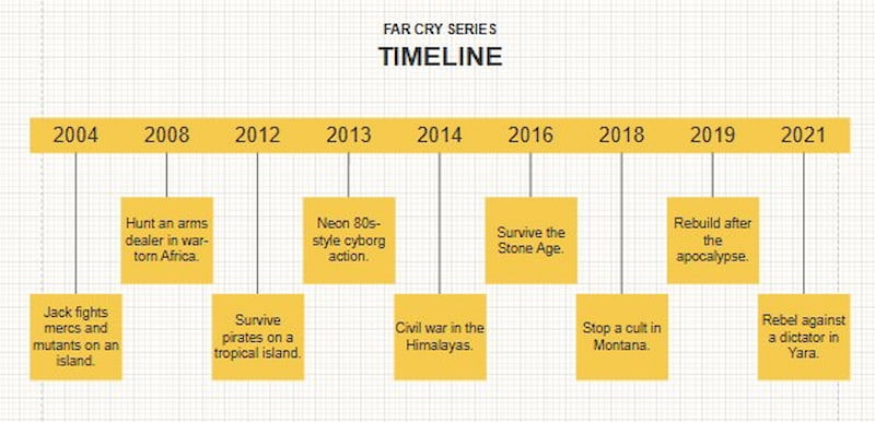 Mindonmap Far Cry Timeline
