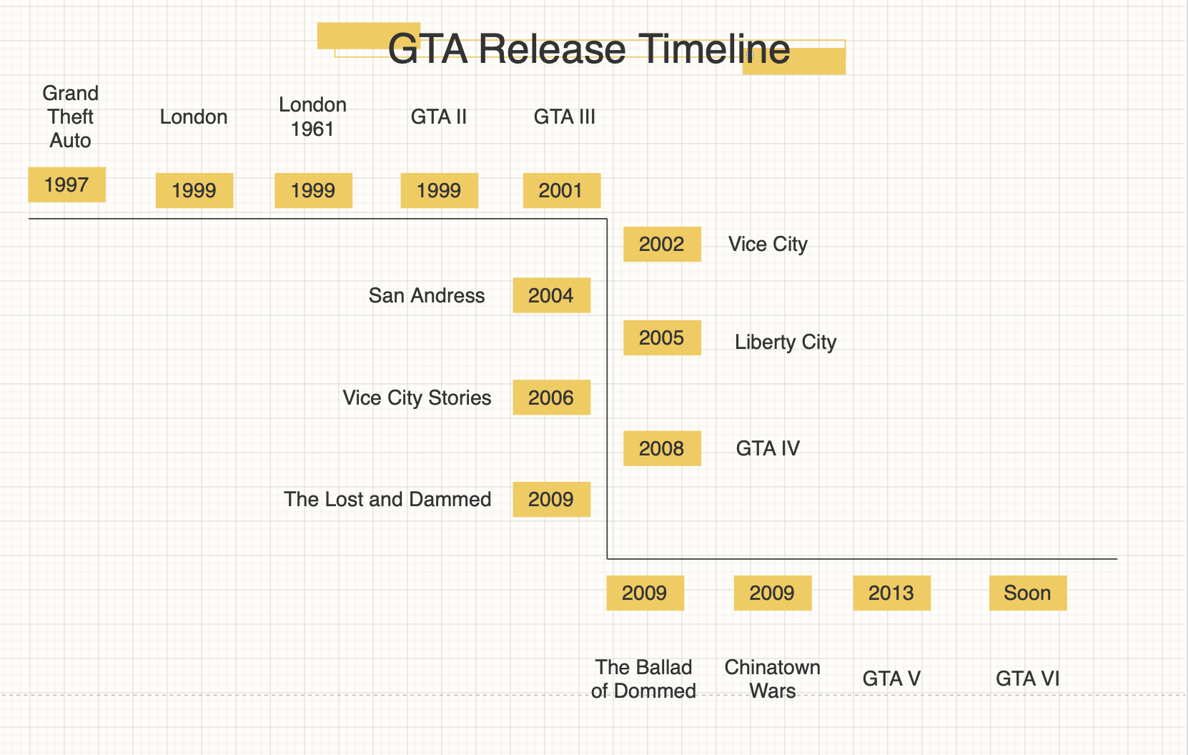 Mindonmap Gta Release Timeline