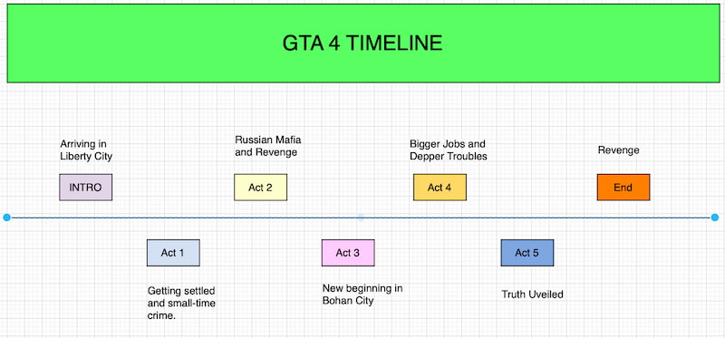 Mindonmap Gta4 时间线
