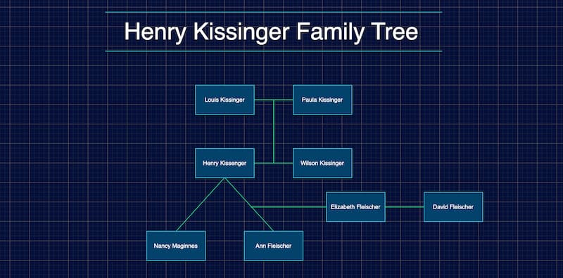 Rodokmen Henryho Kissingera z Mindonmap