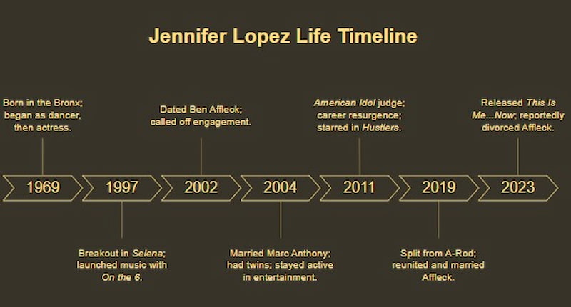 Mindonmap Jlo Timeline