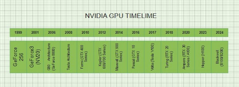 Mindonmap Nvidia Gpu Timeline