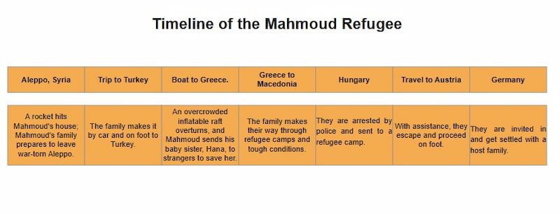 Mindonmap Refugee Timeline