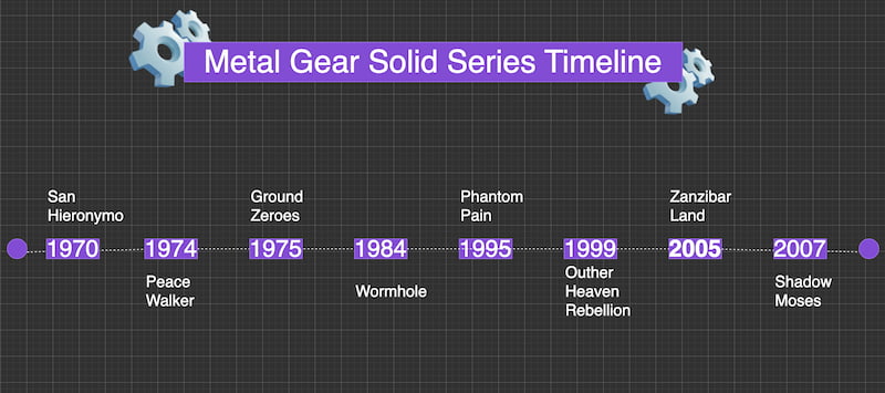 Timeline di Metal Gear Solid di Minonmap