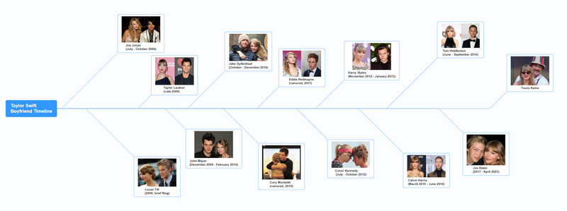 Cronología de los novios de Taylor Swift