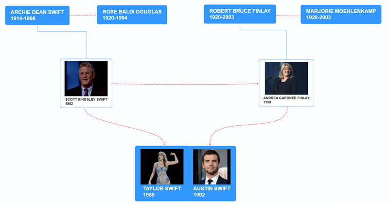 Taylor Swift Family Tree Image