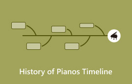 Historia e pianos Kronologjia