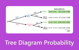 Probabiliteti i Diagramit të Pemës